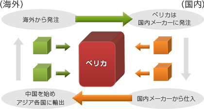 製品輸出