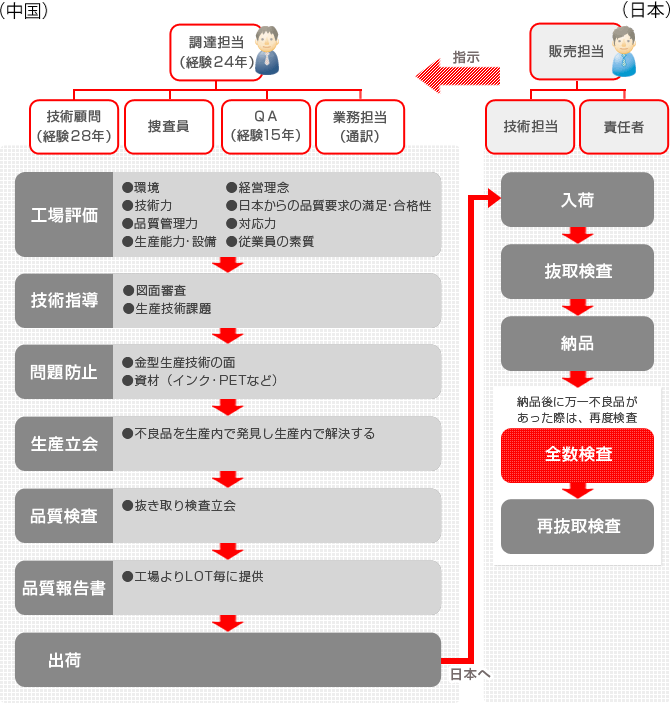 品質管理フロー